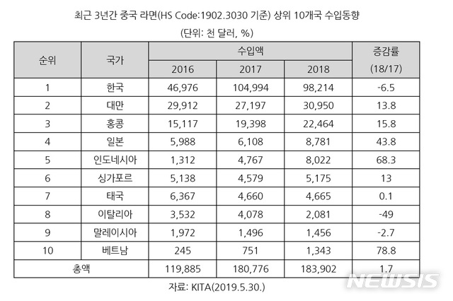 【서울=뉴시스】최근 3년간 중국라면 상위 10개국 수입동향 (자료 KITA)