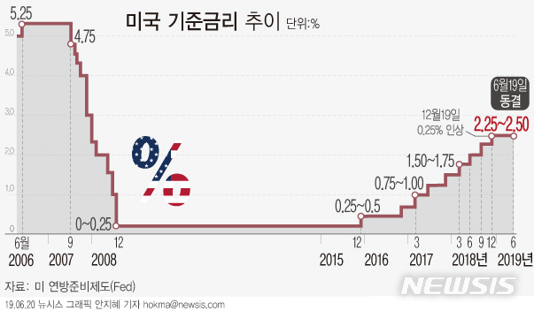 【서울=뉴시스】미국 중앙은행인 연방준비제도의 금리결정기구인 연방공개시장위원회(FOMC)가 19일(현지시간) 기준금리를 현행 2.25~2.50%를 유지하기로 결정했다. (그래픽=안지혜 기자)   hokma@newsis.com  