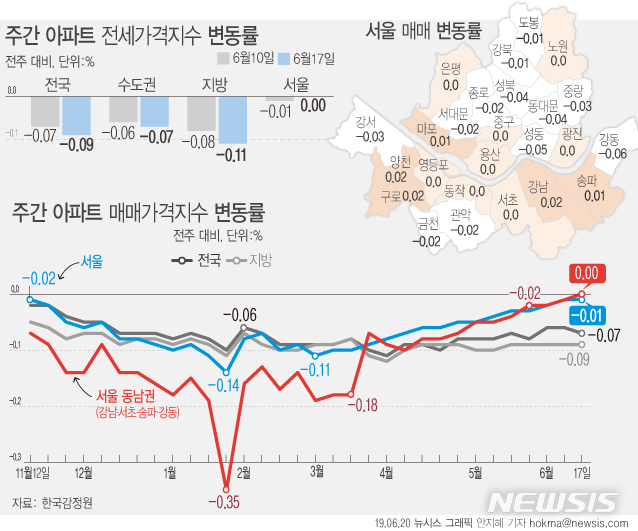 서울 아파트값 '마이너스0.01%'…강남4구 보합, 양천·마포 반등
