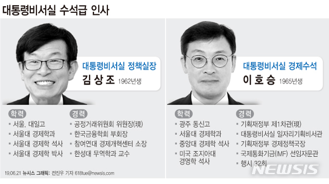 【서울=뉴시스】21일 문재인 대통령이 신임 정책실장에 김상조 공정거래위원장을, 경제수석에 이호승 기획재정부 1차관을 임명해 청와대 핵심 경제라인을 교체하는 인사를 단행했다. (그래픽=전진우 기자)  618tue@newsis.com 