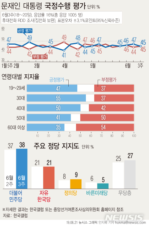 【서울=뉴시스】한국갤럽이 6월 셋째 주 문재인 대통령의 국정수행 여론을 설문한 결과 45%가 긍정평가했다. 부정평가 역시 45%로 집계됐다. 더불어 민주당 지지율은 38%, 자유한국당은 21%로 조사됐다. (그래픽=안지혜 기자) hokma@newsis.com