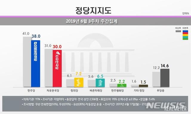 【서울=뉴시스】 여론조사 전문기관 리얼미터는 YTN의 의뢰로 실시한 6월 3주차(17~21일) 주간 집계에서 민주당 지지율은 3.0%포인트 하락한 38.0%, 한국당 지지율은 1.0%포인트 내린 30.0%를 기록했다고 24일 밝혔다. 정의당은 1.1%포인트 오른 7.2%, 바른미래당은 0.9%포인트 상승한 6.5%를 기록했다. 민주평화당은 0.3%포인트 내린 2.2%를 나타냈다. '기타 정당'은 0.1%포인트 내린 1.5%, 무당층(없음·잘모름)은 2.4%포인트 증가한 14.6%로 집계됐다. 2019.6.24.(그래픽 : 리얼미터 제공)