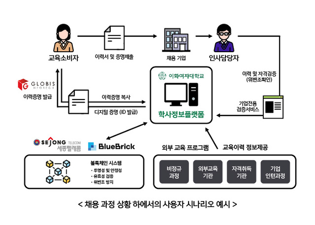 세종텔레콤, 학력·논문 위변조 방지… NIPA 블록체인 사업 수주