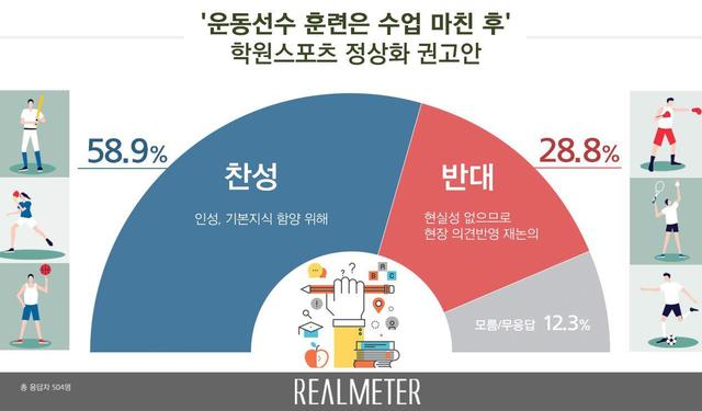 【서울=뉴시스】여론조사 기관 리얼미터가 CBS 의뢰로 스포츠혁신위원회가 운동선수도 정규수업에 참석하고 훈련은 방과 후에 하라고 권고한 '학원스포츠 정상화' 방안에 대한 국민 인식을 조사한 결과. 2019.06.24. (자료=리얼미터 제공)