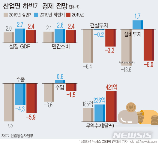 "경기 완연한 하락세" 2.6→2.4% 성장률 전망 낮춘 산업硏