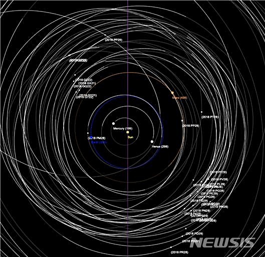 【대전=뉴시스】 김양수 기자 = 한국천문연구원이 지난해 8월과 올 4월 짧은 관측을 통해 발견한 소행성의 궤도와 위치 중 일부(2019년 7월 1일 기준). 지구(파란색)를 뒤따르는 2018 PM28과 그림 위쪽에 화성 궤도(황토색)를 너머 이동 중인 2018 PP29의 모습이 보인다.2019.06.25(사진=한국천문연구원 제공) photo@newsis.com