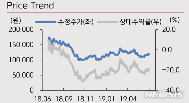 키움證 "효성첨단소재, 2분기 실적 기대치 상회 전망…매수의견"