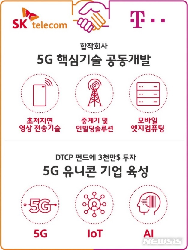 SKT·도이치텔레콤, 5G 연합전선 구축…연내 테크 합작사 출범 