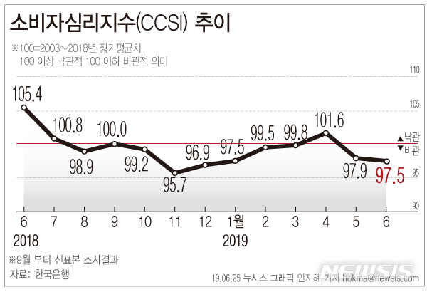 【서울=뉴시스】25일 한국은행에 따르면 이달 소비자심리지수(CCSI)는 97.5로 전월보다 0.4포인트 하락했다. (그래픽=안지혜 기자) hokma@newsis.com