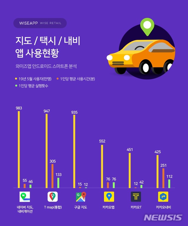 【서울=뉴시스】앱·리테일 분석서비스 와이즈앱이 지난 5월 한국 안드로이드 스마트폰 사용자의 지도, 택시, 내비 앱 사용 현황을 발표했다.조사는 한국의 만 10세 이상 안드로이드 스마트폰 사용자를 모집단으로 성별·연령별 인구분포와 스마트폰 사용 비율을 고려해 표본집단 조사했다. 아이폰 사용자는 조사 대상에서 제외했다. (그림/와이즈앱 제공) photo@newsis.com