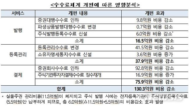 【서울=뉴시스】수수료 개편에 따른 효과 (자료=예탁결제원)