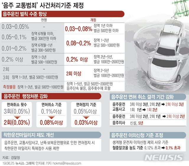【서울=뉴시스】25일부터 새로 적용되는 개정 도로교통법의 핵심은 처벌 기준 혈중알코올농도 강화다. 면허정지는 기존 0.05%에서 0.03% 이상으로, 취소 기준은 0.1%에서 0.08% 이상으로 조정된다. (그래픽=안지혜 기자) hokma@newsis.com 
