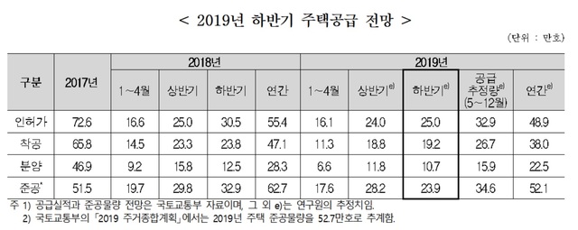 하반기 전국 집값 0.6% 하락 전망…"가을 지나 서울은 보합"