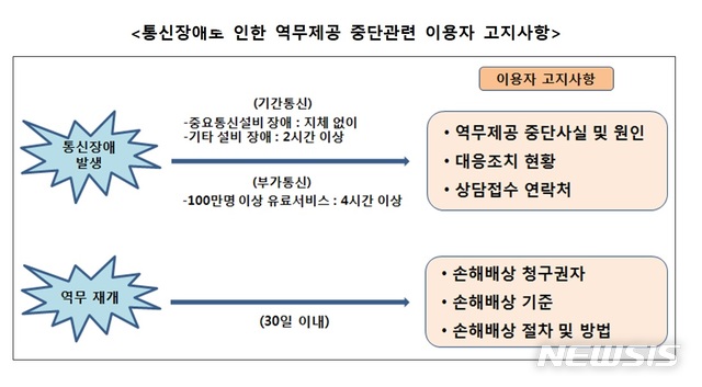 통신장애 발생시 장애원인·대응조치 등 공지 의무화 