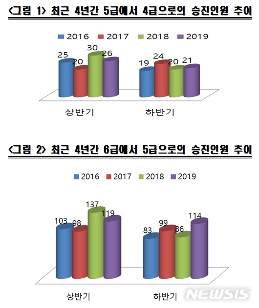 【서울=뉴시스】최근 4년간 서울시 승진인원 추이. 2019.06.25. (사진=서울시 공무원노조 제공)