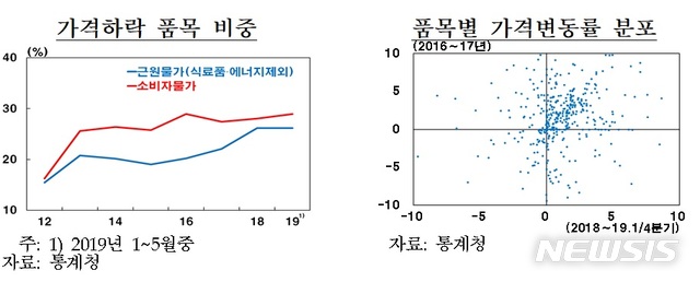 올 물가상승률 0%대 가능성…"디플레 위험은 낮아"