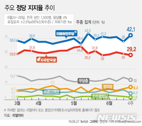 민주 42.1%, 한국 29.2%…국회 정상화 무산에 격차 확대