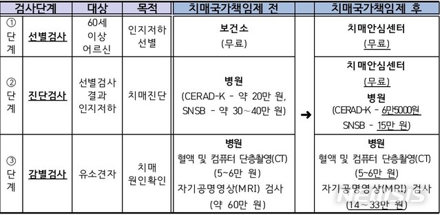 【세종=뉴시스】치매국가책임제 전후 치매검사 단계별 비교. (표=보건복지부 제공)