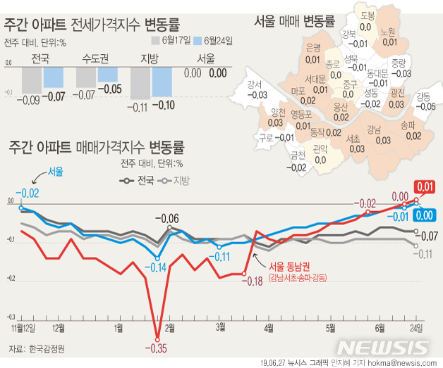 【서울=뉴시스】27일 한국감정원에 따르면 6월 넷째주(24일 기준) 서울 아파트값은 전주(-0.01%)대비 보합을 기록했다. 서울 아파트값은 지난해 11월 둘째주(12일·-0.01%) 이후 33주만에 하락에서 벗어났다. (그래픽=안지혜 기자) hokma@newsis.com