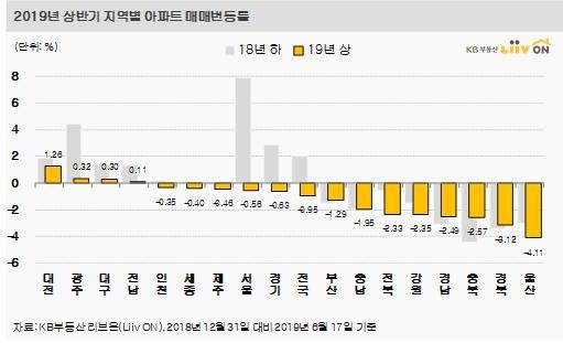 상반기 서울 아파트값 0.56% 하락…한강이남 하락폭 더욱 커