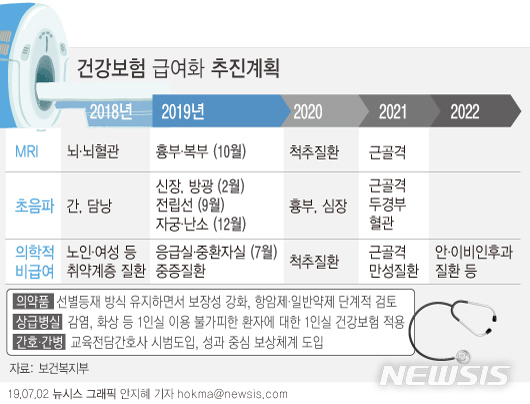 【서울=뉴시스】정부의 건강보험 보장성 강화대책(문재인케어) 시행 이후 환자 3600만명이 의료비 부담 2조2000억원을 덜었다는 중간결과가 나왔다. 복건복지부는 연도별 추진 계획에 따라 올해는 흉부·복부 MRI(10월), 자궁·난소 초음파(12월) 등을 차례로 추진해 나갈 계획이다. (그래픽=안지혜 기자) hokma@newsis.com