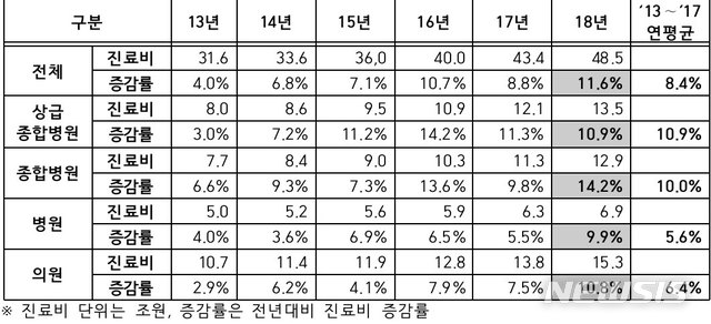 【세종=뉴시스】진료시점 기준 연도별 요양기관 종별 건강보험 급여 진료비 현황. (표=보건복지부 제공)