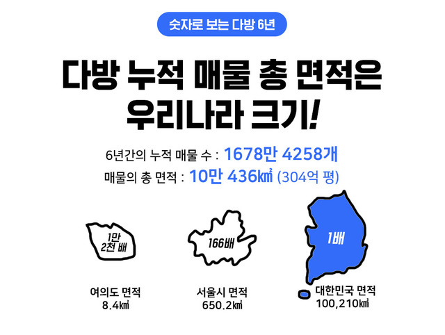 다방, 누적매물 1678만건…최다 매물 신림서 나와