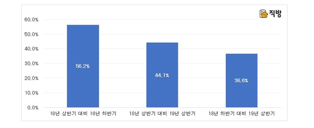 【서울=뉴시스】 전국 아파트 면적별 최고 매매거래가 상승 비중 (제공=직방)