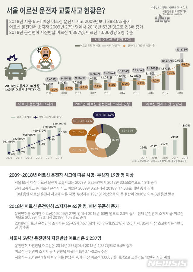 【서울=뉴시스】 서울 어르신 운전자 교통사고 현황은?. 2019.07.08. (그림=서울연구원 제공)