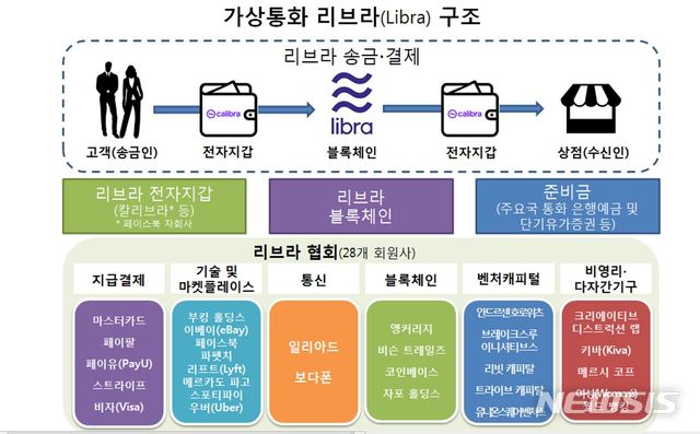 "페이스북 리브라, 가치보장 불명확"…금융안정성 위협 우려