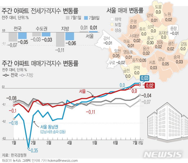 【서울=뉴시스】11일 한국감정원에 따르면, 7월 둘째 주(8일 기준) 서울 아파트 매매가격은 전주와 같이 0.02% 상승하며 2주 연속 오름세다. (그래픽=안지혜 기자) hokma@newsis.com