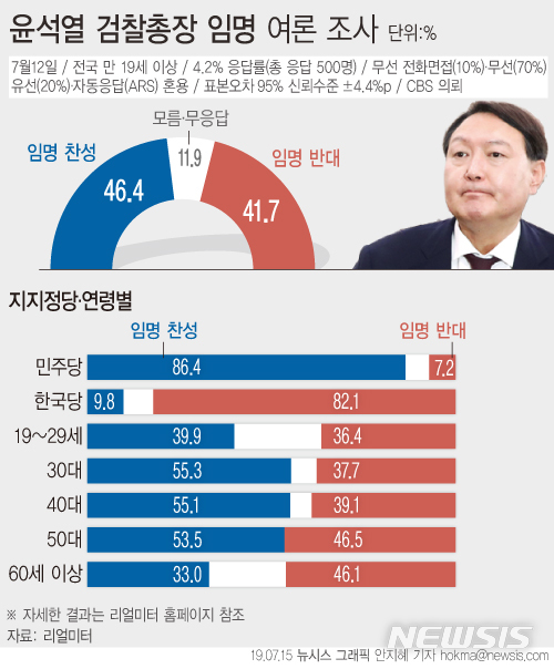 '위증 논란' 윤석열 임명, 찬성 46.4% vs 반대 41.7% '팽팽'