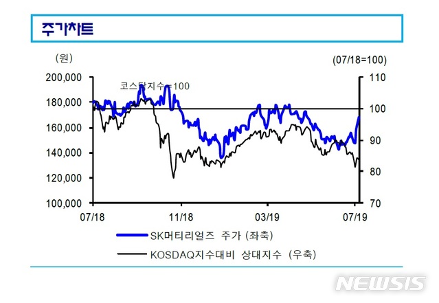 신한금투 "SK머티리얼즈, IT소재 국산화 부각…매수 적기"