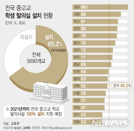 【서울=뉴시스】16일 교육부에 따르면 전국 중고교에 탈의실이 설치된 학교는 65.2% 수준이다. 교육부는 2021년까지 모든 중고교에 탈의실을 설치할 계획이다. (그래픽=전진우 기자) 618tue@newsis.com