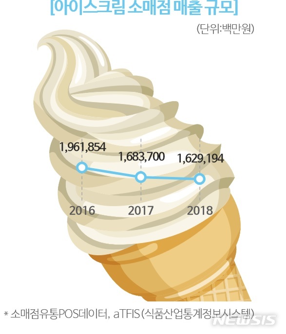 【서울=뉴시스】아이스크림 소매점 매출 규모