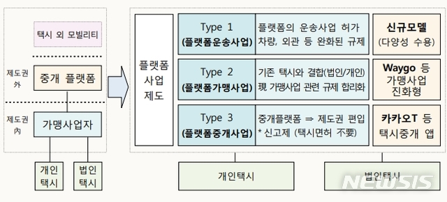【서울=뉴시스】 3가지 유형의 플랫폼 사업 제도.2019.07.17(제공=국토부)