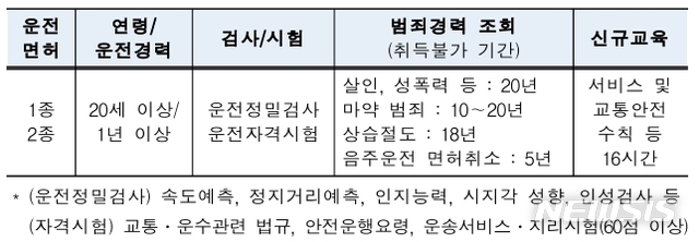【서울=뉴시스】택시기사 경력강화.2019.07.17(제공=국토부)