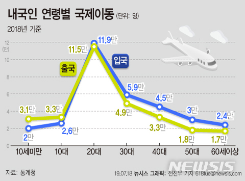 2003년 이후 한국인 출국자 최저…'해외 유학 감소' 영향