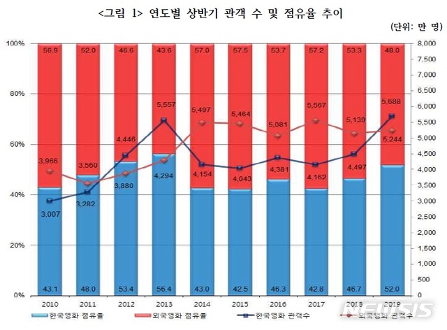 '어벤져스' 최단기간 관객 1000만 신기록, 상반기 영화결산