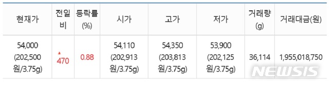 【서울=뉴시스】18일 한국거래소에 따르면 이날 KRX금시장의 1g당 금 가격(종가 기준)은 5만4000원(1돈 20만2500원)으로 전날보다 470원, 0.88% 올라 KRX금시장 개설 이래 최고가를 경신했다. 2019.7.18(표=한국거래소 제공) photo@newsis.com