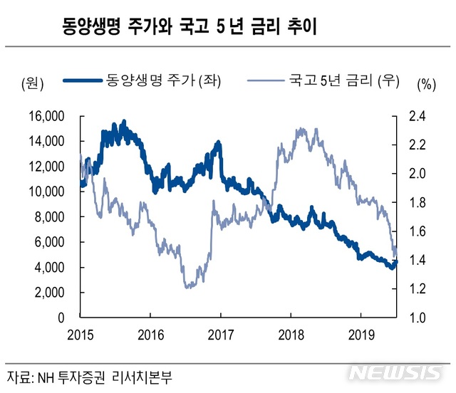 NH證 "동양생명, 시중금리 약세로 경상 이익 부진 지속 예상…목표주가↓"