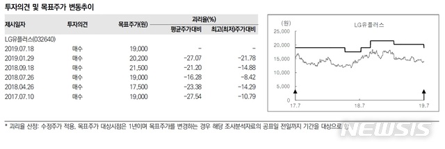 미래에셋 "LG유플러스, 5G 중장기 긍정적 효과 기대"