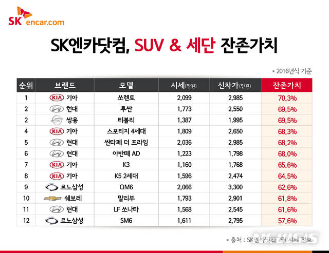 SUV·RV차량 판매 증가...세단 인기 '시들' 