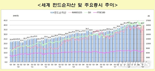 【서울=뉴시스】세계펀드 순자산 규모와 주요 증시 추이.(자료 = 금융투자협회 제공)