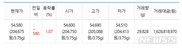 【서울=뉴시스】19일 한국거래소에 따르면 이날 KRX금시장의 1g당 금 가격(종가 기준)은 5만4580원(1돈 20만4675원)으로 전날보다 580원(1.07%) 올라 2014년 3월 KRX금시장 개설 이래 최고가를 경신했다. 2019.7.19(표=한국거래소 제공) photo@newsis.com