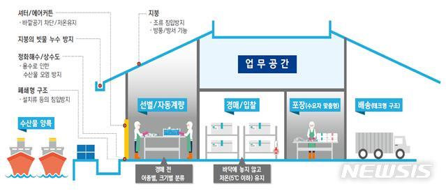 【서울=뉴시스】청정 위판장 모델 개념도. (제공 = 해수부)