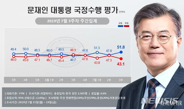 【서울=뉴시스】 여론조사 전문기관 리얼미터는 YTN의 의뢰로 실시한 7월 3주차(15~19일) 주간 집계에서 문 대통령의 지지율이 전주 대비 4.0%포인트 상승한 51.8%(매우 잘함 29.6%, 잘하는 편 22.2%)를 기록했다고 22일 밝혔다. ‘국정수행을 잘못하고 있다’는 부정평가는 4.2%포인트 내린 43.1%(매우 잘못함 29.6%, 잘못하는 편 13.5%)를 나타냈다. 2019.7.22(그래픽 출처 : 리얼미터)