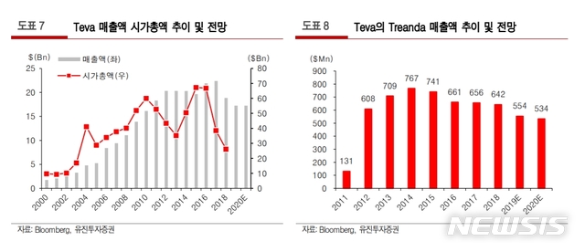 유진투자증권 "셀트리온, 하반기부터 성장세 돌입"