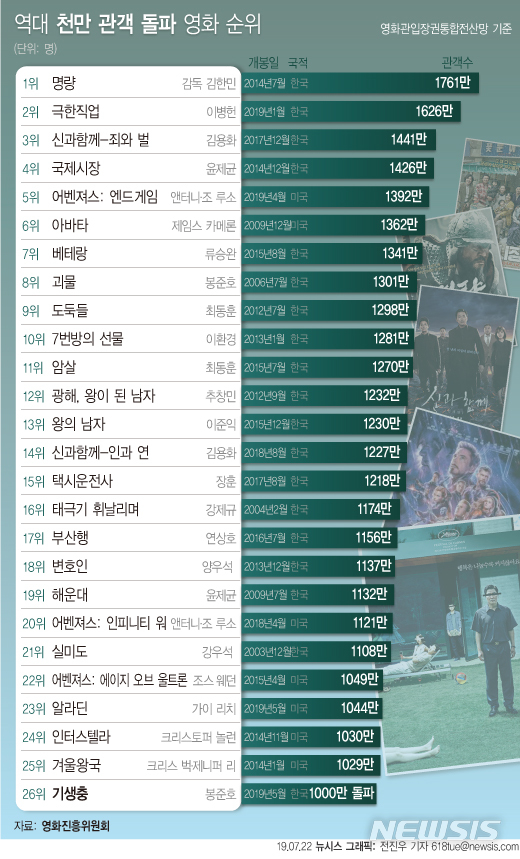 역대 한국 천만관객 영화 흥행 순위