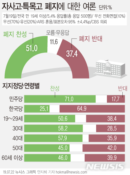 【서울=뉴시스】리얼미터가 지난 19일 자사고와 특목고 폐지에 관한 여론을 조사한 결과 폐지를 찬성한다는 응답이 51.0%였고 반대는 37.4%로 집계됐다. (그래픽=안지혜 기자)  hokma@newsis.com 